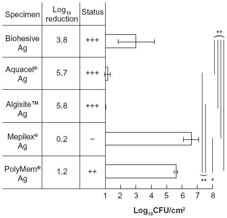 Figure 3 Antibacterial activity of the Ag dressings against Staphylococcus aureus.