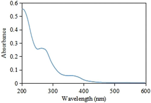 Figure 3. UV – visible spectrum of the aqueous pomegranate peel extract.