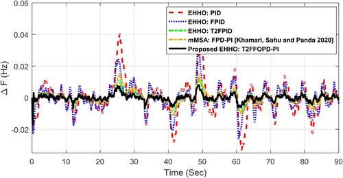 Figure 19. ΔF for case 5 (50% reduction in system M and D parameters).