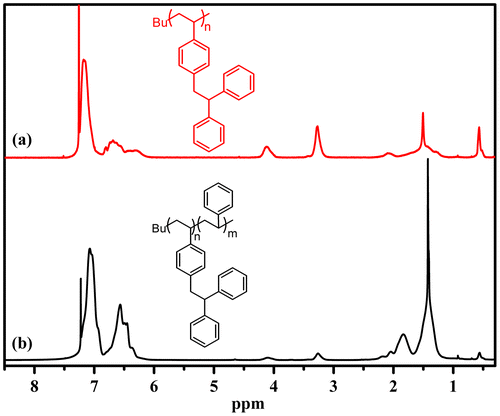 Figure 7. 1H NMR spectrum of PDPES (a: Mn = 1900 g/mol, PDI = 1.14) and PDPES-PS block copolymer (b: Mn = 34 700 g/mol, PDI = 1.17) obtained using the n-BuLi as initiator in mixed solvent of cyclohexane and THF (Vcyclohexane/VTHF = 20), measured in a 3.0 wt% solution of CDCl3 at 25 °C.