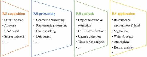 Figure 1. The general technical pipeline of processing and analysis for remote sensing big data.