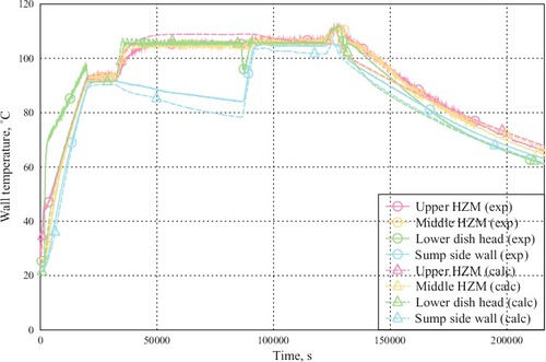 Figure 10. Wall temperature evolution in the THAI vessel.