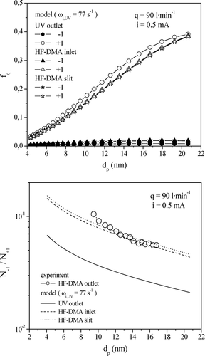 FIG. 14 Fractions of singly charged nanoparticles f ± 1 (top) and ratio of singly negatively to singly positively charged particles N − 1/N + 1 (bottom) in the aerosol at the outlet of the UV photoionizer, at the inlet of the HF-DMA, and at the aerosol slit calculated with the numerical model including diffusion charging, Equations (1a)–(1c), and experimental values of N − 1/N + 1 (open circles). Irradiation conditions were t r = 0.054 s (q = 90 l· min−1) and i = 0.5 mA; an ion depletion rate w i,UV of 77 s−1 was assumed in the calculation.