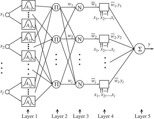 Figure 1. The ANFIS architecture of Sugeno model.