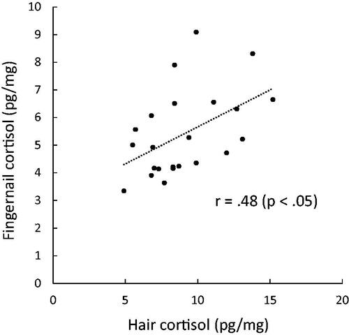 Figure 1. Scatter plots illustrating the relationship between the cortisol levels in the 1-cm hair segment and the cortisol levels in fingernail samples collected 3 months later.