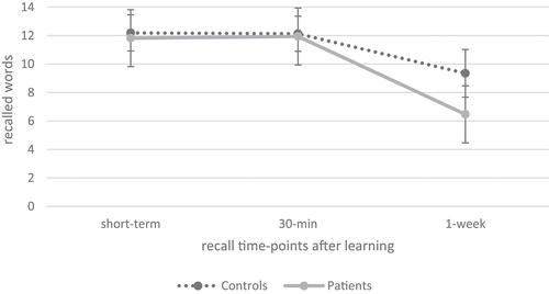 Figure 2. Verbal recall over time between patients with ABI and healthy controls.