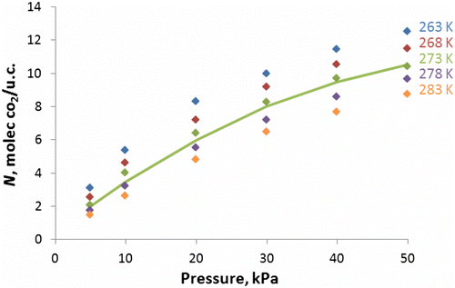 Figure 11 (Colour online) Adsorption isotherms of CO2 in siliceous MFI, coloured according to temperature. Data points are our simulations, line is experimental data from Yamazaki et al. [Citation54] at 273 K.