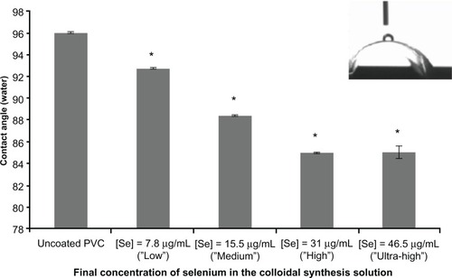 Figure 4 Water contact angles of PVC coated and not coated with selenium nanoparticles.Notes: *P < 0.01 compared with uncoated PVC. The data are presented as the mean ± standard error of the mean (n = 3).Abbreviation: PVC, polyvinyl chloride.