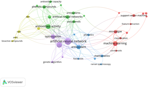 Figure 1. Keyword co-occurrence network map of AI application in the extraction and quantification of fucoxanthin from microalgae. source link: https://www.vosviewer.com/.