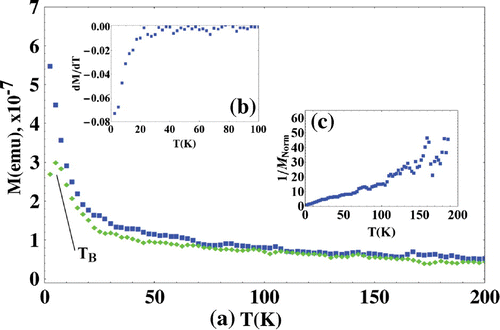 Figure 4. FC (squares) and ZFC (diamonds) for the sample aGeMn2.1. (b) Numerical derivative of the magnetization with respect to the temperature obtained with an applied field H = 50 Oe for aGeMn2.1. (c) Reciprocal values of the magnetic moment normalized to its value at Tmin = 2.5 K (1/MNorm) obtained with the same small applied field (H = 50 Oe) plotted vs. T.