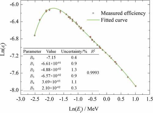 Figure 5. Efficiency curve fitted by weighted least square method.