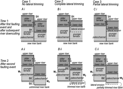 Figure 3  Two-stage (slip events D1 and D2) plan view models of a degradational terrace sequence undergoing the same amount of river downcutting and lateral faulting but different amount of lateral riser trimming (modified from Lensen Citation1964). A, No lateral riser trimming; B, complete lateral riser trimming and C, partial lateral riser trimming. Bold line is the fault and half arrows indicate dextral sense of motion; toothed lines are terrace risers; thin grey line is palaeochannel; dashed line indicates displacement of riser before lateral erosion; D1 and D2 are the displacements associated with the first and second faulting events, respectively; W1 and W2 are the terrace widths on the left and right sides of the fault, respectively.