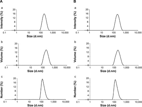 Figure 1 Particle-size analysis by photon correlation spectroscopy.Notes: (A) LNC: (a) intensity, (b) volume, (c) number; (B) MTX-LNC: (a) intensity, (b) volume, (c) number.Abbreviations: LNC, blank lipid-core nanocapsules; MTX, methotrexate; MTX-LNC, MTX-loaded lipid-core nanocapsules.