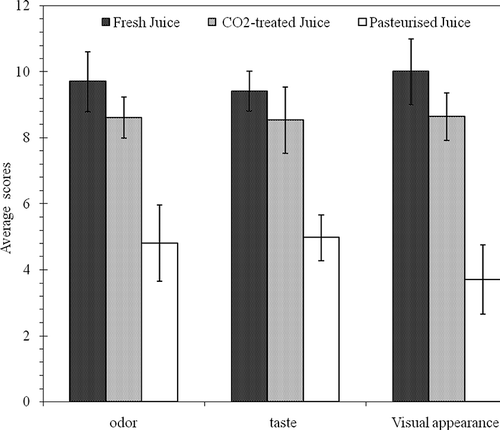Figure 10 Results of the tests evaluating the organoleptic properties of treated juice compared to freshly extracted juice.