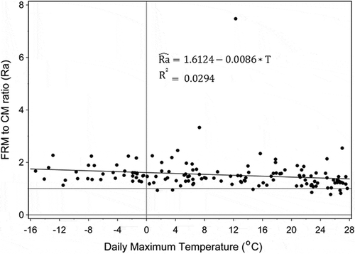 Figure 1. Correlation between FRM/CM ratio and daily maximum temperature for Fredericton NB (site no. S40103).
