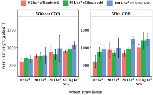 Figure 3. Effect of three-way interaction of treatments on fresh leaf weight of squash.