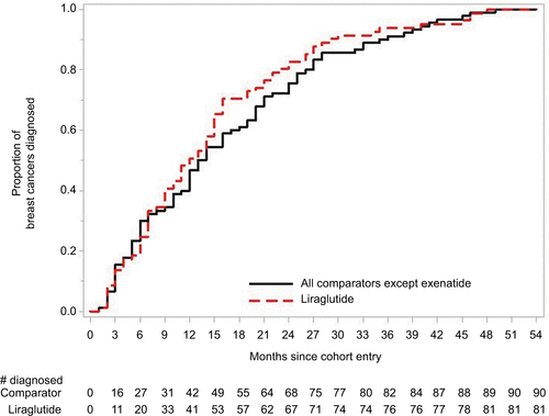 Figure S2 Time to diagnosis: liraglutide and all comparators excluding exenatide.