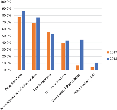 Figure 4. A two-year comparison: how the documentation affects parents’/guardians’ interactions (n = 72).