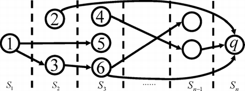 Fig. 4 The graph representation of regressor selection results.