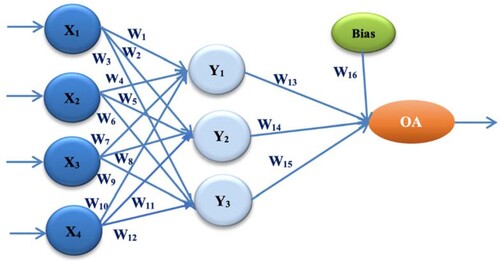 Figure 2. ANN architecture with a single hidden layer (ANN-L36prim).