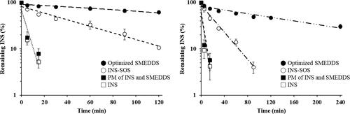 Figure 6. Semi-log plots of remaining INS in different formulations in simulated gastric fluid (left) and simulated intestinal fluid (right). Values are presented as the mean ± standard deviation (n = 3). INS, insulin; SOS, sodium n-octadecyl sulfate; PM, physical mixture; SMEDDS, self-microemulsifying drug delivery system.