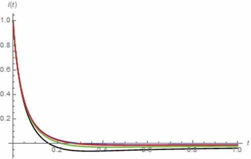 Figure 6. I(t) vs. t (series circuit/zero excitation): β = 0.5 (black), β = 0.7 (green), β = 0.9 (red), β approaches 1 (blue)