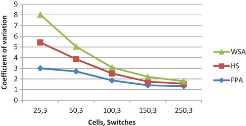 Figure 7. Coefficient of variation comparison between FPA, HuS,and WSA for three switches.