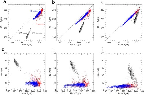 Figure 2. (a–c) Scatterplots of vertical and horizontal TB at (a) 18 GHz, (b) 36 GHz, and (c) 89 GHz from RRDP. (d–f) Scatterplots of vertical TB and polarization difference at (d) 18 GHz, (e) 36 GHz, and (f) 89 GHz from RRDP.