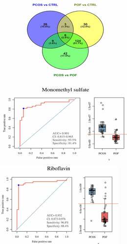 Figure 6. Discovery and significance of most common metabolites in between three groups. (a) Venn diagram demonstrated total and most commonly expressed DEMs in between comparison of three groups. (b,c) In PCOS vs POF group, Monomethyl sulfate and Riboflavin were highly expressed in PCOS compared to POF and represented good diagnostic efficiency by ROC-AUC (P < 0.05)