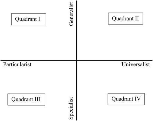 Figure 1. Schematic overview of quadrants in response to the question: Who should provide spiritual care? (vertical axis) and: What is the role of caregivers’ spirituality when providing spiritual care? (horizontal axis).