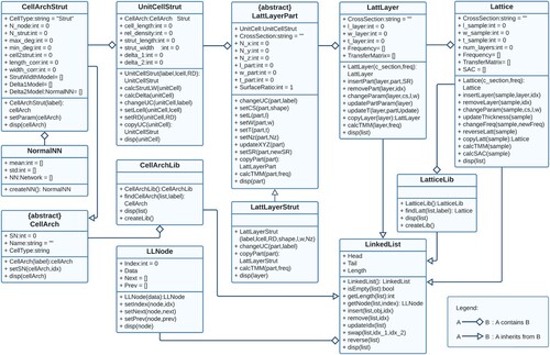 Figure 5. The Unified Modeling Language (UML) class diagram showing the classes of the LattSAC application, including their attributes, methods, and the relationships between classes.