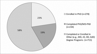 FIGURE 8 Distribution of Summer Research Early Identification Program alumni by PhD degree completion and PhD program enrollment.