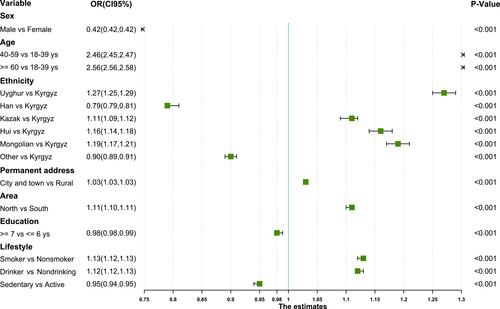 Figure 3 Odds ratios and 95% CIs for the associations of central obesity with population and health behavior characteristics.