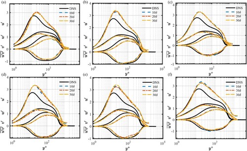 Figure 18. Distribution of the turbulent Reynolds stresses profiles of simulations based on Lund with different length of the precursor domain at: (a) x = inlet (b) x/δ=10 (c) x/δ=20 (d) x/δ=30 (e) x/δ=40 (f) x/δ=50.