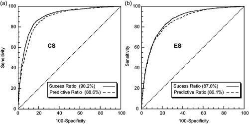 Figure 15. ROC curves of CS and ES models: (a) CS and (b) ES.