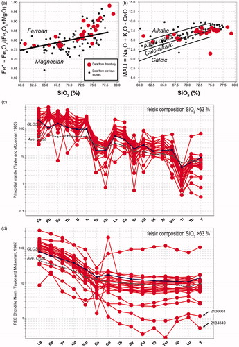 Figure 11. Summary of whole-rock geochemical data from the St Peter Suite for samples >63 wt% SiO2. Red circles are data from this study, and grey circles are data from previous studies. (a) Magnesium number. (b) Modified alkali-lime index. Calculations of magnesium number and alkali-lime index are after Frost et al. (Citation2001). (c) Primordial mantle normalised trace-element diagram for samples from this study only. (d) Chondrite normalised REE diagram for samples from this study only. Normalisation values after Taylor and McLennan (Citation1985). Global subducted sediment source (GLOSS) after Plank and Langmuir (Citation1998). Average crust after Rudnick and Gao (Citation2003).