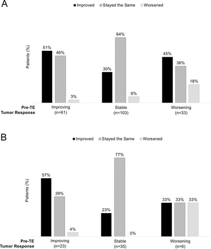 Figure 2 Post-TE physician assessment of tumor response by pre-TE assessment. (A) Overall population (n = 200). (B) Same SSA and NET treatment subgroup (n = 65).