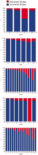 Figure 1. Histogram of 30-day mortality at various level of qSOFA, SIRS, NEWS, qSIRS and NSIRS of 1253 patients.
