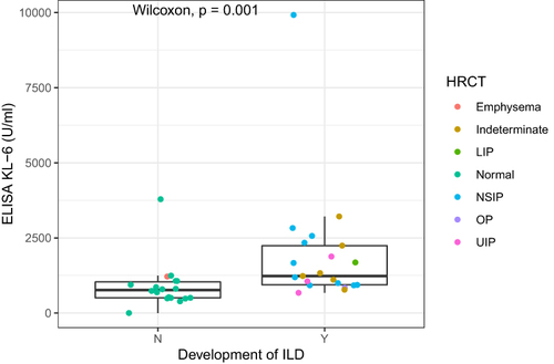 Figure 1 The KL-6 level, measured using enzyme-linked immunosorbent assay, in patients with and without interstitial lung disease (ILD) development, shows significantly higher values in patients with the development of ILD. Colors discriminated against different CT patterns. N and Y represent the non-ILD and ILD groups, respectively. ILD not meeting the above-mentioned patterns was recorded as indeterminate.