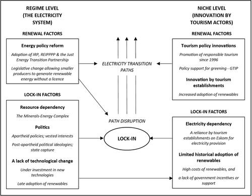 Figure 5. An MLP perspective on an electricity transition in South Africa (Source: Authors).