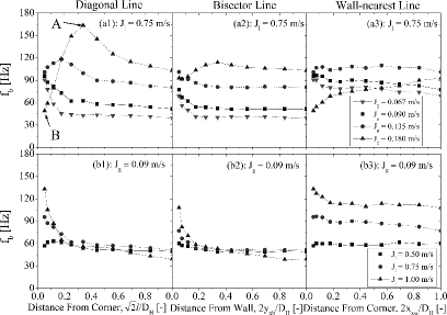 Figure 10. Bubble frequency profiles (a) at constant ⟨Jl⟩ and (b) at constant ⟨Jg⟩.