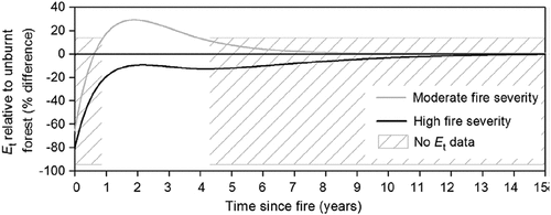 Figure 3. ET trajectories following fire in mixed species eucalypt forests (after Nolan et al. Citation2015).