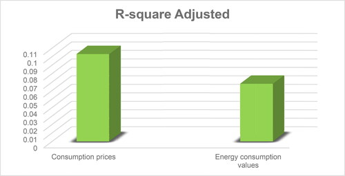 Figure 6. Square adjusted performance. Source: made by authors.