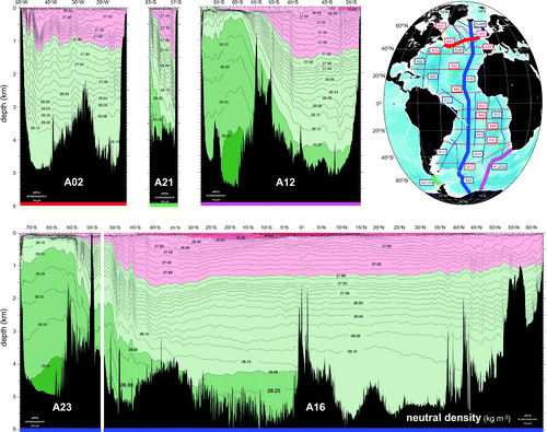 Figure 2. Neutral density sections from WOCE in the Atlantic sector, adapted with permission from the WOCE Atlantic Ocean Atlas (Koltermann et al., Citation2011). The coloured bars at the bottom of each section correspond to the coloured lines on the map (upper right panel). The lower section is a composite between the A23 and A16 sections.