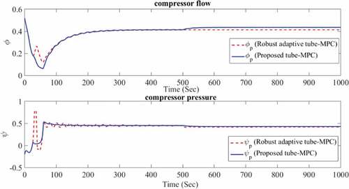 Figure 5. Flow and pressure of compressor