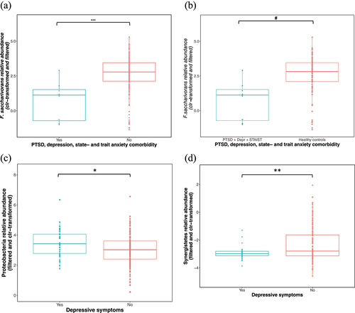 Figure 4. (a) F. saccharivorans was significantly lower in individuals with comorbid symptoms of PTSD + depression + state and trait anxiety (mdn = 1.12) (after correcting for main covariates) compared to individuals without these comorbid symptoms (mdn = 2.78) (GLM, p = 0.0001, r = 0.24, n = 198) and (b) compared to healthy controls (mdn = 2.82) (correction for confounding variables not possible) (Wilcoxon rank-sum tests, q = 0.1, n = 114). (c) Proteobacteria was higher in individuals with depressive symptoms (mdn = 3.42) (GLM, p = 0.02, n = 198) compared to those without (mdn = 3.02) whilst (d) Synergistetes were lower in those with depressive symptoms (mdn = −2.98) (GLM, p = 0.004, n = 198) compared to those without (mdn = −2.80). Sample sizes: PTSD + depression, state- and trait-anxiety symptoms Yes n = 8, PTSD + depression, state- and trait-anxiety symptoms No n = 190. Depressive symptoms Yes n = 32, Depressive symptoms No n = 166, Healthy controls n = 106. Solid lines indicate the median; the tops and bottoms of boxes indicate the third and first quartiles, respectively. Whiskers indicate the 1.5 IQR beyond the upper and lower quartiles. Dots represent individual data points. Abbreviations: clr – centered log-ratio, r = effect size. Significance * for p ≤ 0.05, ** for p ≤ 0.005, *** for p ≤ 0.0001, # for q ≤ 0.1. Fusicatenibacter saccharivorans – F. saccharivorans, posttraumatic stress disorder – PTSD, generalized linear model – GLM.