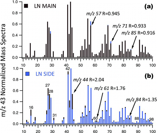 FIG. 4 Exemplary m/z 43 normalized UMR mass spectra of ULN 3R4F main (darker color) to ULN 3R4F (lighter color) sidestream ETS. The m/z 43 is the most abundant fragment in both cigarette types but is formed less in Main (8.5%) versus Side (9.8%) stream smoke. (Color figure available online.)