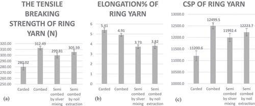 Figure 8. (a) Breaking strength, (b) elongation and (c) CSP of ring-spun yarn (bundle form) of four samples.