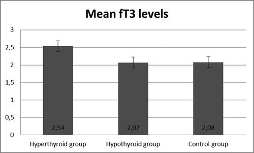 Figure 2. Levels of fT3 in the three groups.