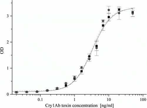Figure 2.  Analytical standard curves obtained in Lab 4 in buffer (▪, solid line) and in isogenic leaf extract (•, dashed line) in the standardised JP. Spiked concentrations of the Cry1Ab toxin standard were 0.01, 0.02, 0.04, 0.08, 0.16, 0.31, 0.56, 1, 1.6, 2.7, 4.4, 6.8, 10, 20 and 50 ng/ml.